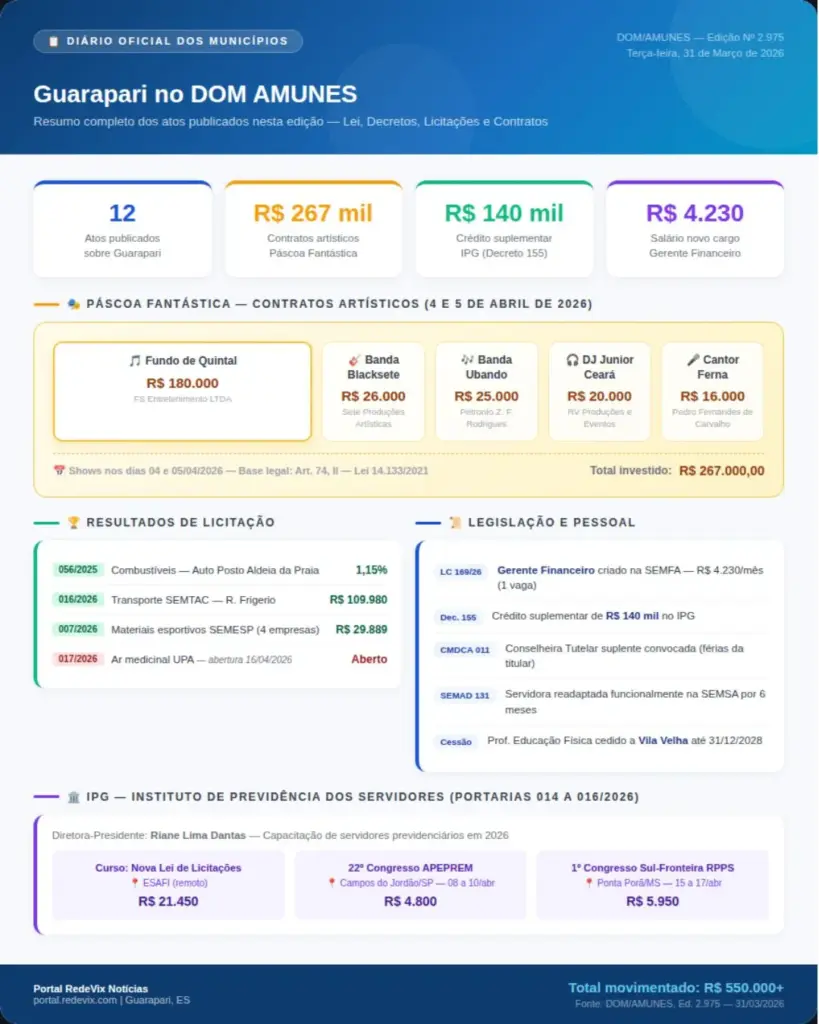 Infográfico detalhando os atos publicados no DOM AMUNES Guarapari em 31 de março de 2026.