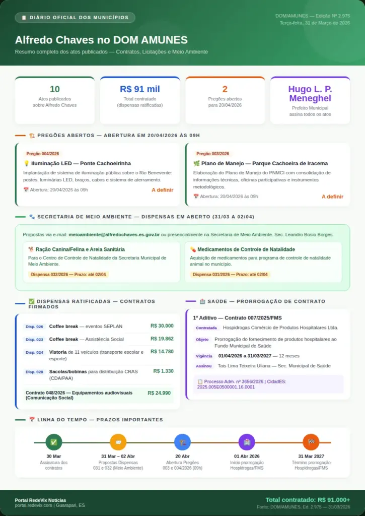 Infográfico detalhando os novos investimentos da Prefeitura de Alfredo Chaves em iluminação e meio ambiente.