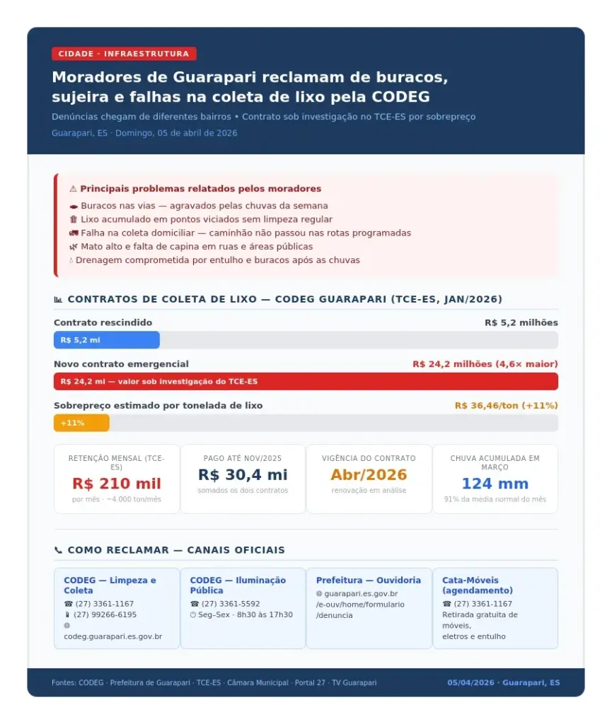 Infográfico com as reclamações contra a CODEG Guarapari e dados sobre os valores dos contratos de coleta de lixo sob investigação do TCE-ES.