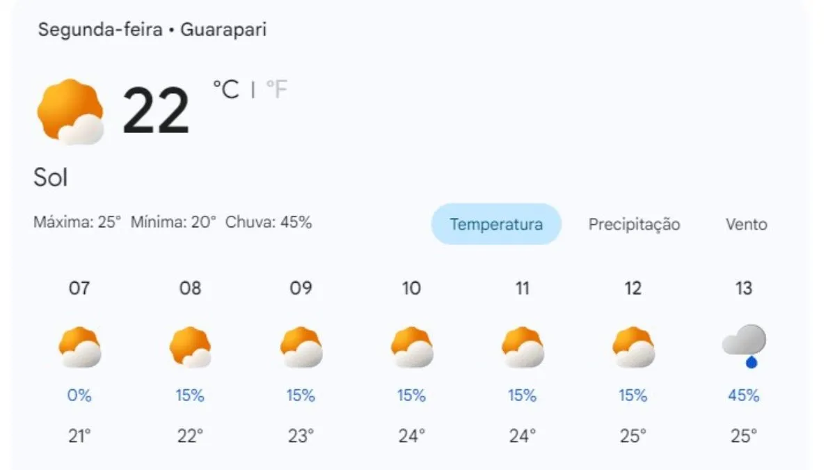 Leia mais sobre o artigo Previsão do tempo em Guarapari hoje, segunda (13/04): chuva fina em Meaípe, Enseada Azul e Nova Guarapari — máxima de 25°C