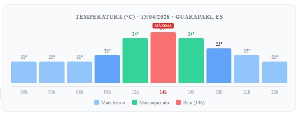 Infográfico de temperatura hora a hora em Guarapari hoje, otimizado por Especialista Raimundo Oliveira SEO RedeVix.