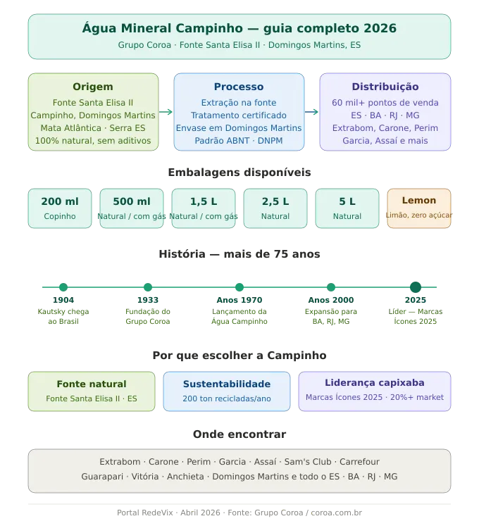 Infográfico detalhado sobre a Água Mineral Campinho com origem, processo, história e onde encontrar em Guarapari ES em 2026.