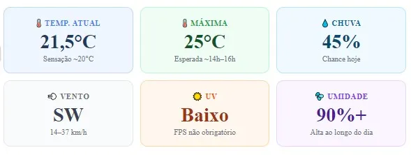 Infográfico com a previsão do tempo em Vila Velha para o dia 13 de abril de 2026, indicando temperatura de 21,5°C e 45% de chance de chuva.