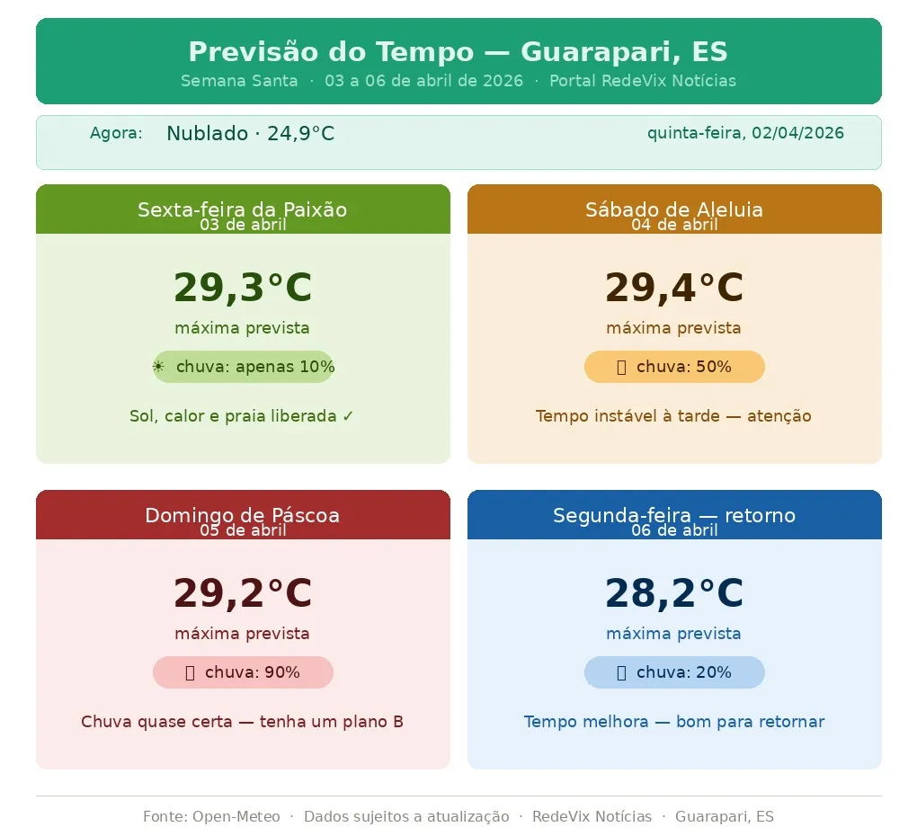 Previsão do tempo para Guarapari na Semana Santa 2026: sol na sexta-feira e alerta de chuva para o domingo de Páscoa

