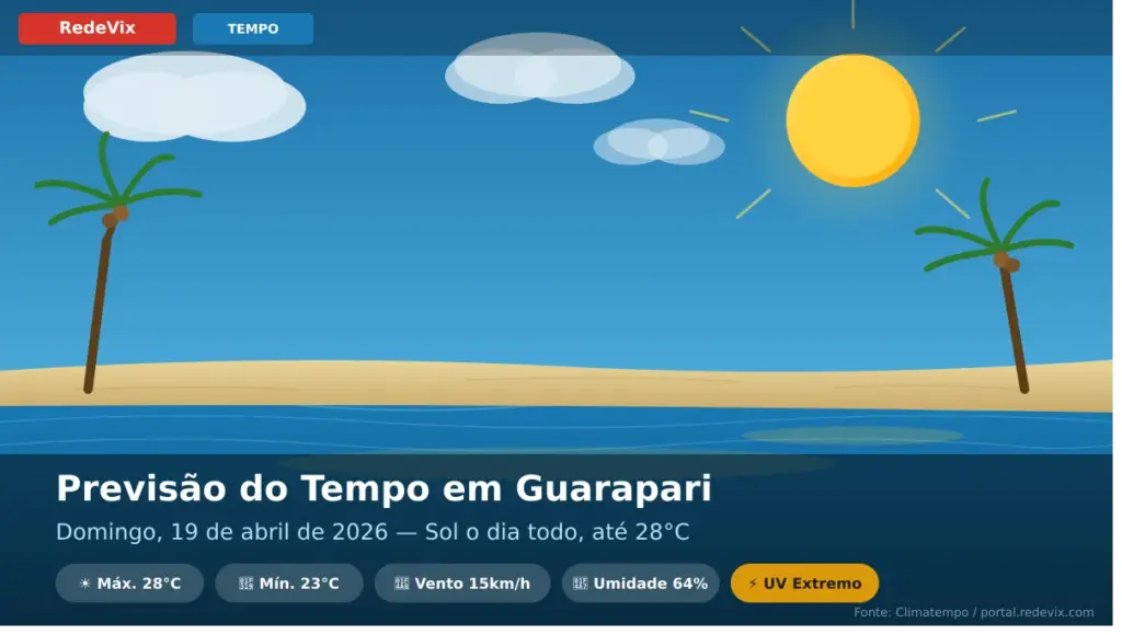 Infográfico da previsão do tempo para Guarapari em 19 de abril de 2026 indicando sol o dia todo e máxima de 28°C.