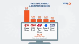 Leia mais sobre o artigo Canais de TV de notícias alcançam audiência máxima de 168 mil