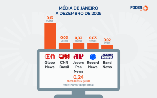 Canais de TV de notícias alcançam audiência máxima de 168 mil