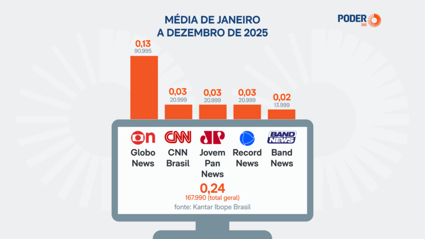 "Gráfico mostra audiência de canais de TV de notícias no Brasil, com GloboNews liderando com 168 mil espectadores."