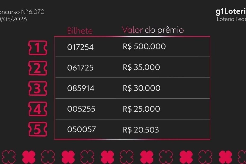 Loteria Federal realiza concurso 6070, premiando cinco bilhetes e mudando vidas com R$ 500 mil.