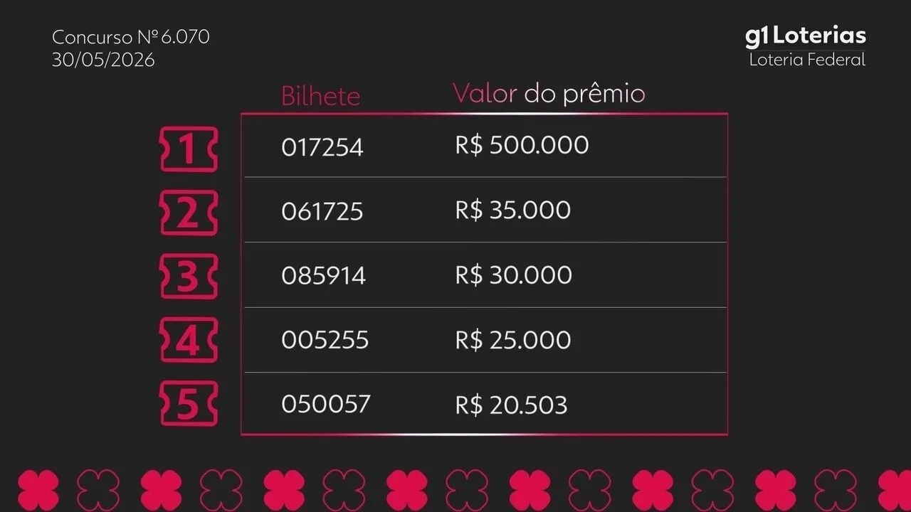 Loteria Federal realiza concurso 6070, premiando cinco bilhetes e mudando vidas com R$ 500 mil.
