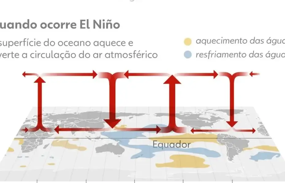 Formação do fenômeno El Niño com águas aquecidas do Oceano Pacífico e gráficos de previsão climática.