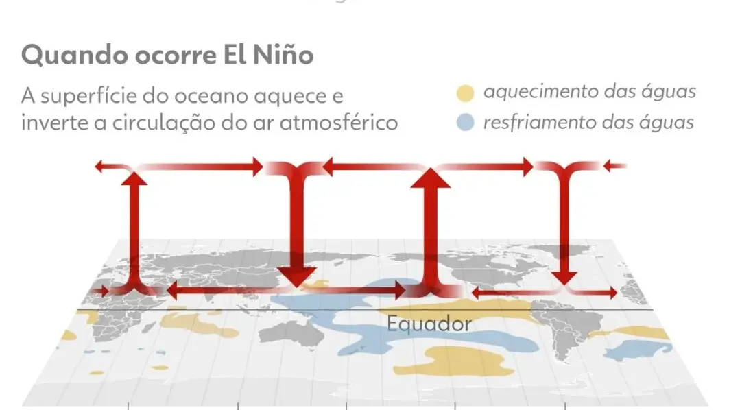 Formação do fenômeno El Niño com águas aquecidas do Oceano Pacífico e gráficos de previsão climática.